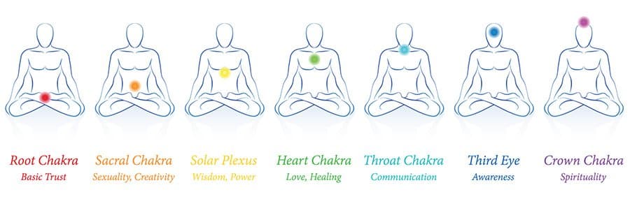 chakras explained in an icon